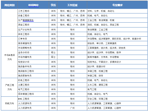 <p>岗位类别校招岗位学历工作区域专业需求</p>  <table> <tr><td rowspan="6"></td> <td>艺工程师</td> <td>本料</td> <td>微州、 懾江.广州、昆明</td> <td>材料、化学、机械、白动化</td> </tr> <tr><td>设备工程师</td> <td>本科</td> <td>州、情江、广州、昆明</td> <td>机械。电气自动化</td> </tr> <tr><td>生产 从众后志</td> <td>本料</td> <td>微州、 懾江.广州、昆明</td> <td>工业工程,物流管理,机械</td> </tr> <tr><td>贸量工程师</td> <td>本料</td> <td>微州、 懾江.广州、昆明</td> <td>制控、机械、自动化、质量工程</td> </tr> <tr><td>生产计划专员</td> <td>本科</td> <td>管州</td> <td>物流管理、工业工程</td> </tr> <tr><td>本系工程师</td> <td>本科</td> <td>管州</td> <td>机械自动化。电气</td> </tr> <tr><td rowspan="9">市场&售后方向</td> <td>订单专员</td> <td>本科</td> <td>管州</td> <td>市场营销、经济管理学、国际贸易、统计学、数据分析</td> </tr> <tr><td>商务管理专员</td> <td>本科</td> <td>管州</td> <td>附会类、南计类、工商管理类</td> </tr> <tr><td>市场策略专员</td> <td>本料</td> <td>管州</td> <td>工商管理类、统计类、经济类、财会类</td> </tr> <tr><td>业务分析师</td> <td>硕士</td> <td>管州</td> <td>统计学、经济学、市场营销、数学</td> </tr> <tr><td>市场传强专员</td> <td>硕士</td> <td>管州</td> <td>新闻传强美、文学类、市场营销</td> </tr> <tr><td>记觉设计师</td> <td>料</td> <td>管州</td> <td>现觉传达、平国设计、多媒体设计</td> </tr> <tr><td>售后备件专员</td> <td>本料</td> <td>管州</td> <td>计学、数据分析</td> </tr> <tr><td>售后服务工程师</td> <td>本料</td> <td>管州</td> <td>车辆工程、机械工程</td> </tr> <tr><td>售后蒙赔专员</td> <td>本料</td> <td>管州</td> <td>车辆工程、财务</td> </tr> <tr><td rowspan="4">严能工程方向</td> <td>机电工程师</td> <td>本料</td> <td>管州</td> <td>机械。电气自动化</td> </tr> <tr><td>土建工程师</td> <td>本料</td> <td>管州</td> <td>土木工程、建筑工程</td> </tr> <tr><td>电气工程师</td> <td>本料</td> <td>管州</td> <td>电气工程</td> </tr> <tr><td>项目管理工程师</td> <td>本料</td> <td>管州</td> <td>机械、自动化、电气</td> </tr> <tr><td rowspan="3">职能方向</td> <td>EHS工程师</td> <td>本科</td> <td>管州</td> <td>安全工程、环境工程</td> </tr> <tr><td>人力资源专员</td> <td>本料</td> <td>管州</td> <td>人力资源管理、工商管理。心理学</td> </tr> <tr><td>人力资源专员</td> <td>本料</td> <td>广州</td> <td>人力资源管理、工商管理。心理学</td> </tr> </table>