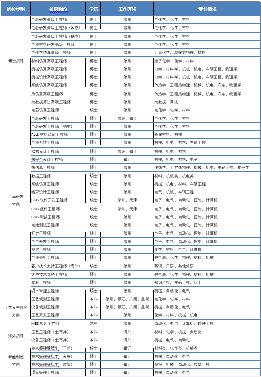 <p>岗位类别校招岗位学历工作区域专业需求</p>  <table> <tr><td rowspan="11">博士招聘</td> <td>电心研发高级工程师</td> <td>博士</td> <td>管州</td> <td>电化学、化学、材料</td> </tr> <tr><td>电心研发高级工程师(国态)</td> <td>博士</td> <td>管州</td> <td>电化学、化学、材料</td> </tr> <tr><td>电石研发高级工程师(情电)</td> <td>博士</td> <td>管州</td> <td>电化学、化学、材料</td> </tr> <tr><td>电池材料研发高级工程师</td> <td>博士</td> <td>管州</td> <td>电化学、化学、材料</td> </tr> <tr><td>电化学仿真高领工程师</td> <td>博士</td> <td>管州</td> <td>计最化学、凝聚态物理、材料</td> </tr> <tr><td>材料仿真高级工程师</td> <td>博士</td> <td>管州</td> <td>最子化学、化学、材料</td> </tr> <tr><td>机械仿真高级工程师</td> <td>博士</td> <td>管州</td> <td>力学、材料学、机械、机电、车辆工程、物理学</td> </tr> <tr><td>机械设计高级工程师</td> <td>博士</td> <td>管州</td> <td>力学、材料学、机械、机电、车辆工程、物理学</td> </tr> <tr><td>系统仿真高级工程师</td> <td>博士</td> <td>管州</td> <td>地热学、工程热物理、机械、机电、汽车、物理学</td> </tr> <tr><td>为仿真高级工程师</td> <td>博士</td> <td>管州</td> <td>传热学、工程热物理、机械、机电、汽车、物理学</td> </tr> <tr><td>大数据算法高颂工程师</td> <td>博士</td> <td>管州</td> <td>大数据、算法</td> </tr> <tr><td rowspan="23">产品研发方向</td> <td>电芯仿真工程师</td> <td>硕士</td> <td>管州</td> <td>电化学、化学、材料</td> </tr> <tr><td>电石研发工程师</td> <td>硕士</td> <td>衢州、镇江</td> <td>电化学、化学、材料</td> </tr> <tr><td>电芯研发工程师(钠电)</td> <td>硕士</td> <td>管州</td> <td>电化学、化学、材料</td> </tr> <tr><td>Pak材料验证工程师</td> <td>L硕士</td> <td>管州</td> <td>金属材料、机械</td> </tr> <tr><td>电池系统工程师</td> <td>硕士</td> <td>管州</td> <td>机械机电、材料,车辆工程</td> </tr> <tr><td>片构设计工程师</td> <td>硕士</td> <td>衢州、镇江</td> <td>机械。机电、材料</td> </tr> <tr><td>内安余 设计工程师</td> <td>硕士</td> <td>镇江</td> <td>机械。机电、材料,电子</td> </tr> <tr><td>熟仿真工程师</td> <td>硕士</td> <td>管州</td> <td>地热学、工程热物理、机械、机电、车辆工程、物理学</td> </tr> <tr><td>数据工程师</td> <td>硕士</td> <td>管州</td> <td>材料、机械类、机电美</td> </tr> <tr><td>际统仿真工程师</td> <td>硕士</td> <td>管州</td> <td>机械。机电、材料,车辆工程</td> </tr> <tr><td>我来设计工程师</td> <td>硕士</td> <td>管州</td> <td>电气机械、车辆工程</td> </tr> <tr><td>BMs软件开发工程师</td> <td>硕士</td> <td>衢州、天津</td> <td>电子电气自动化、控制、计算机</td> </tr> <tr><td>BMs硬件工程师</td> <td>硕士</td> <td>衢州、天津</td> <td>电子、电1白动化、控制、计算机</td> </tr> <tr><td>BMs测试工程师</td> <td>硕士</td> <td>管州</td> <td>电子、电1白动化、控制、计算机</td> </tr> <tr><td>电池测试工程师</td> <td>硕士</td> <td>管州</td> <td>电子、电气自动化、控制、计算机</td> </tr> <tr><td>标走工程师</td> <td>硕士</td> <td>管州</td> <td>电子、电气自动化、控制、计算机</td> </tr> <tr><td>电气开发工程师</td> <td>硕士</td> <td>管州</td> <td>电子、电1白动化、控制、计算机</td> </tr> <tr><td>阿试工程师</td> <td>硕士</td> <td>管州</td> <td>化学、材料、电气.计算机</td> </tr> <tr><td>电池分析工程师</td> <td>硕士</td> <td>管州</td> <td>强电池、化学、物理、材料、机械</td> </tr> <tr><td>客户技术文持工程师(海外)</td> <td>硕士</td> <td>管州</td> <td>其满、日讲、其他外讲</td> </tr> <tr><td>客户技术文持工程师</td> <td>硕士</td> <td>管州</td> <td>理电池。化学、物理、材料、机械</td> </tr> <tr><td>专利工程师</td> <td>硕士</td> <td>管州</td> <td>知识产权、车辆工程、化工</td> </tr> <tr><td>项目管理工程师</td> <td>硕士</td> <td>管州</td> <td>机械自动化。气</td> </tr> <tr><td rowspan="4"> 工世设备规划方向</td> <td>艺规划工程师</td> <td>本科</td> <td>杭州、情江、广州、昆明</td> <td>电化学、化学、材料</td> </tr> <tr><td>设备规划工程师</td> <td>本科</td> <td>杭州、情江、广州、昆明</td> <td>机械自动化。气</td> </tr> <tr><td>工艺开发工程师</td> <td>本科</td> <td>管州</td> <td>比学、材料、机械、机电</td> </tr> <tr><td>VEs规划工程师</td> <td>本料</td> <td>管州</td> <td>与动化。电气计算机、软件工程</td> </tr> <tr><td rowspan="2">海外招聘</td> <td>工艺工程师(土耳其)</td> <td>本科</td> <td>海外</td> <td>材料、化学、机械、自动化</td> </tr> <tr><td>备工程师(土耳其)</td> <td>本科</td> <td>海外</td> <td>机械。电气自动化</td> </tr> <tr><td rowspan="4">簧能制造方向</td> <td>支术策澳装损告江艺)</td> <td>硕士</td> <td>镇江</td> <td>材料类、化学类、机械类</td> </tr> <tr><td>技术策理爱损法(设备)</td> <td>硕土</td> <td>镇江</td> <td>机械、自动化、电1</td> </tr> <tr><td>技 术筑澳藏损朱(價量}</td> <td>硕士</td> <td>镇江</td> <td>制控、机械、自动化、质量工程</td> </tr> <tr><td>项目管理工程师</td> <td>硕士</td> <td>镇江</td> <td>凯械。青动化、电气</td> </tr> </table>
